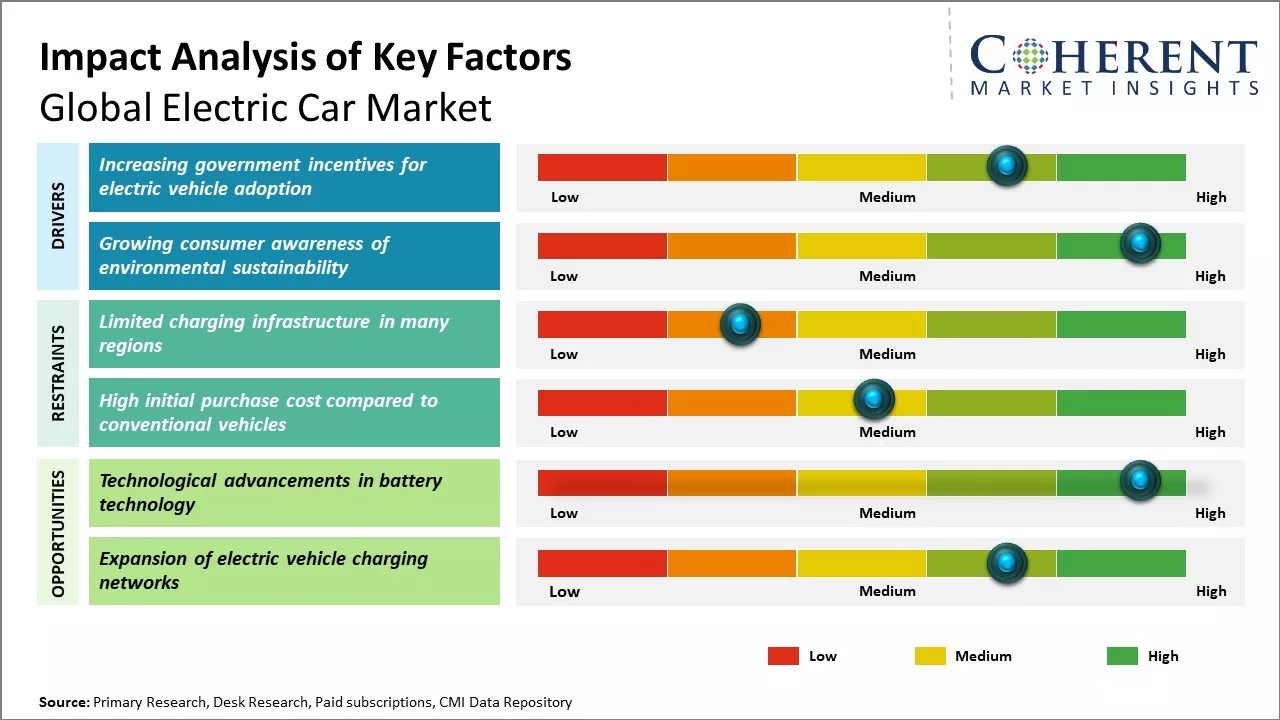 Electric Car Market Trends Size Share Forecast